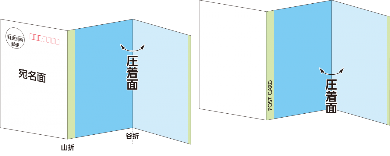 Z折り圧着はがき｜フチ糊圧着タイプのメーラーDM、圧着はがき、ワン 